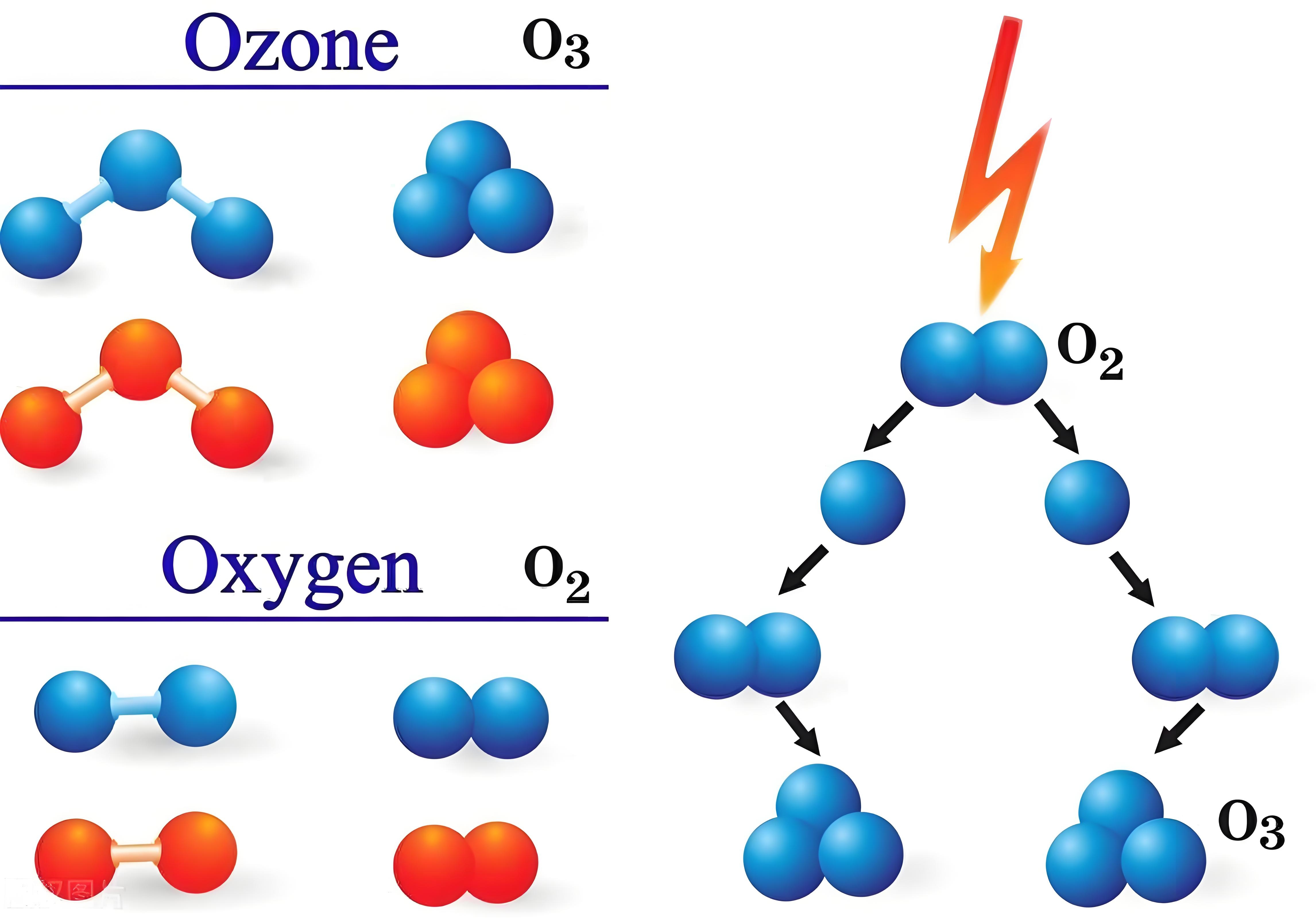 ozono generador