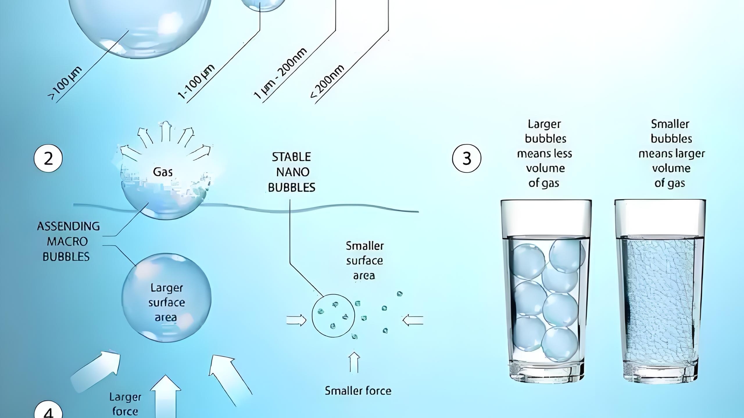 micro-nano bubbles